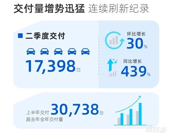 小鹏二季度营收37.61亿，暴增536.7%，上半年销量已超去年