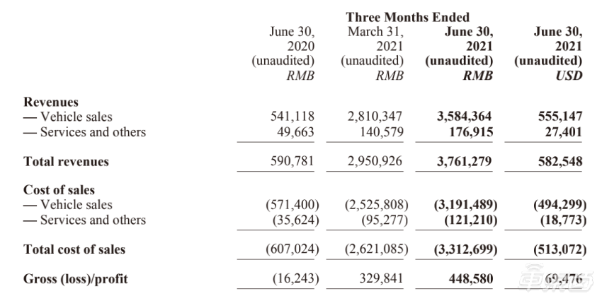 小鹏二季度营收37.61亿，暴增536.7%，上半年销量已超去年