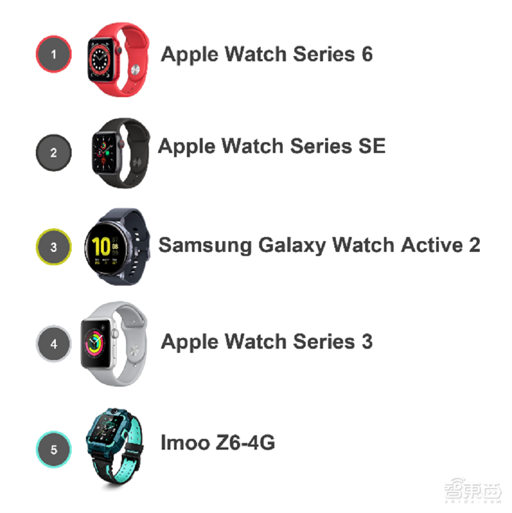 百元级智能手表Q2出货量暴涨，Apple Watch用户数突破1亿