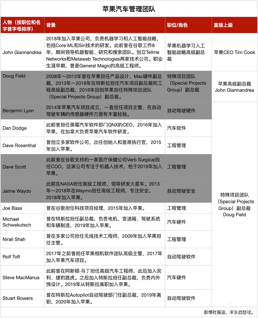 苹果玩不转自动驾驶?