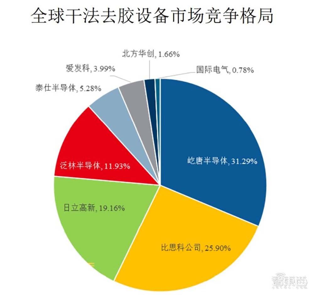 国产半导体设备大点兵，谁能成为中芯国际28nm产线新宠？