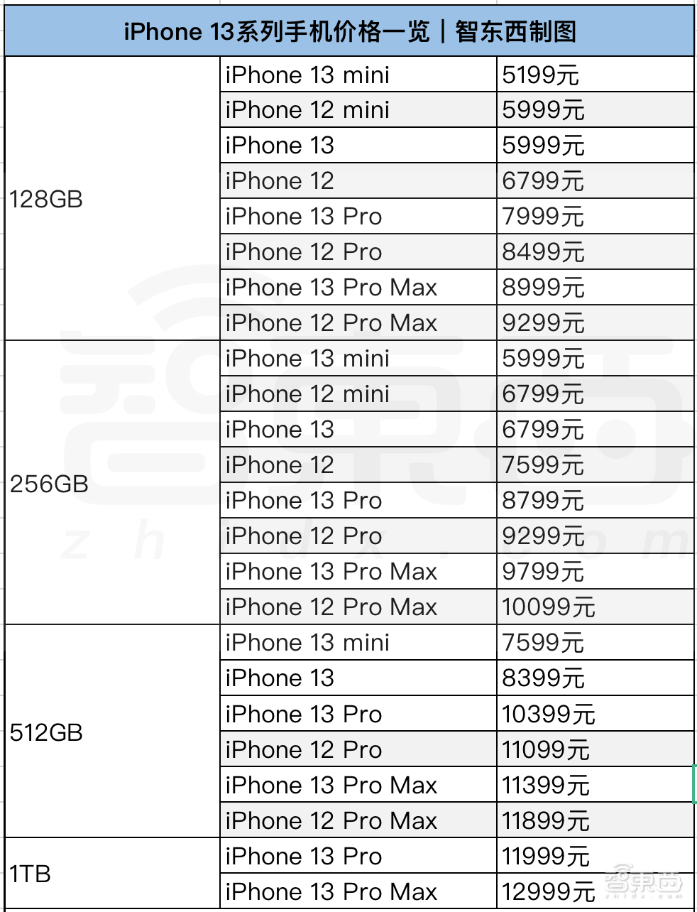 iPhone 13暴降800元！顶配一万三，高刷屏小刘海，A15芯碾压全场