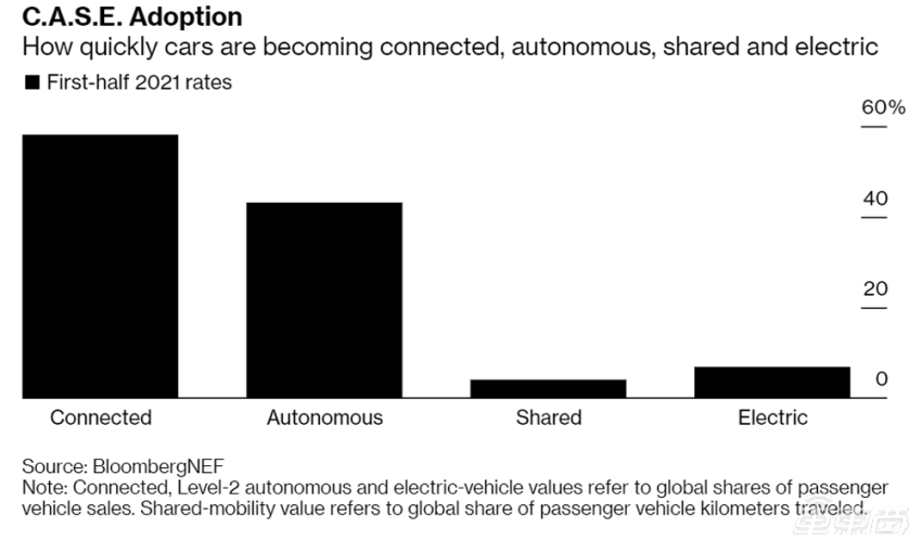彭博社称上半年60%新车配备车联网，2030年超90%车型拥有ADAS