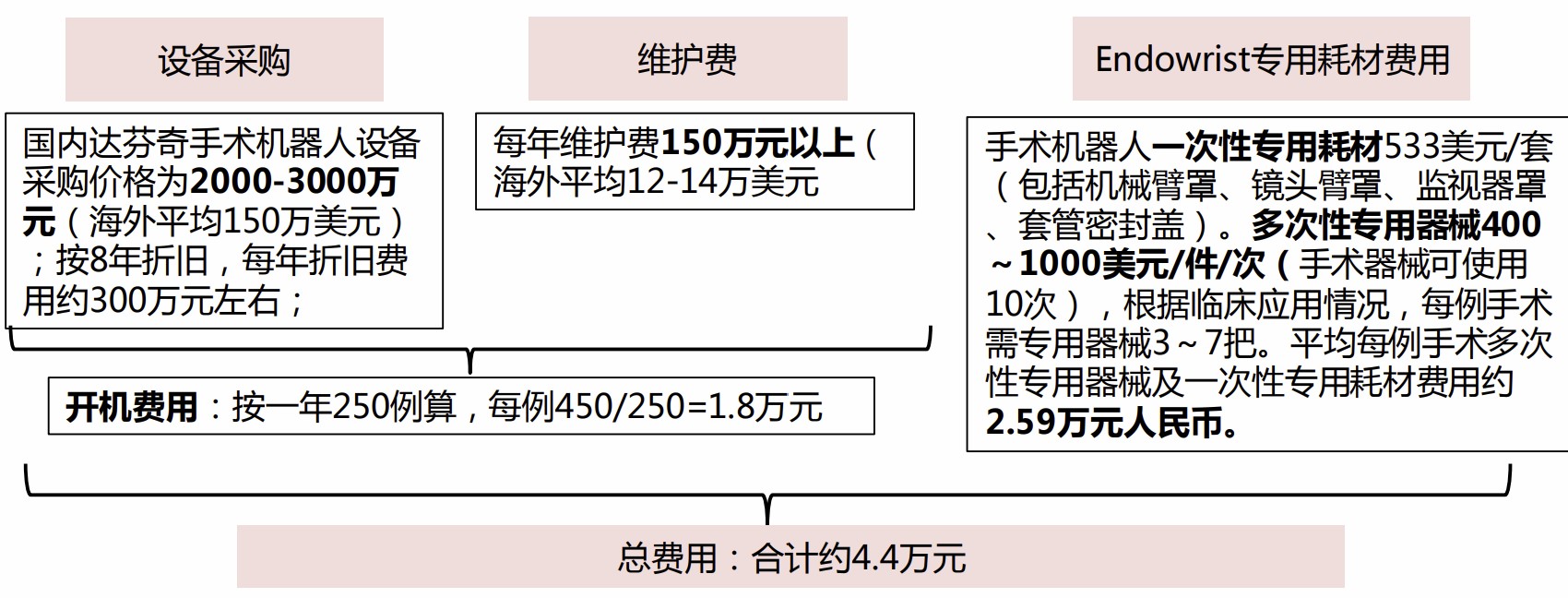 達芬奇手術機器人手術成本估算(來源:西南證券)