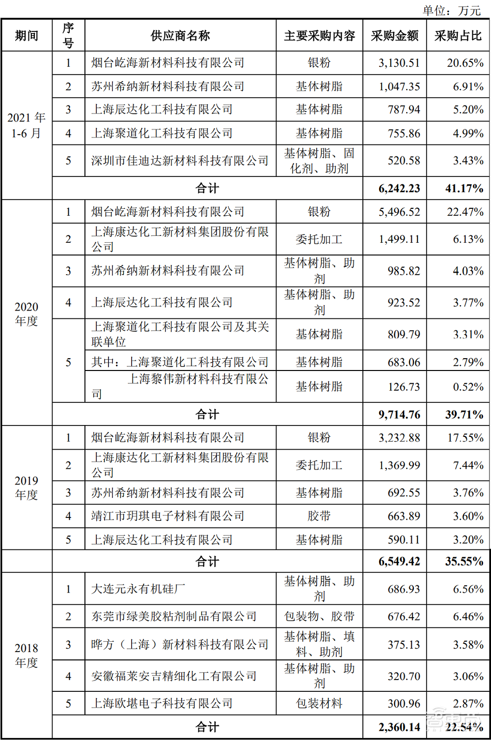大基金持股！芯片封装材料商IPO获受理，打入苹果华为供应链