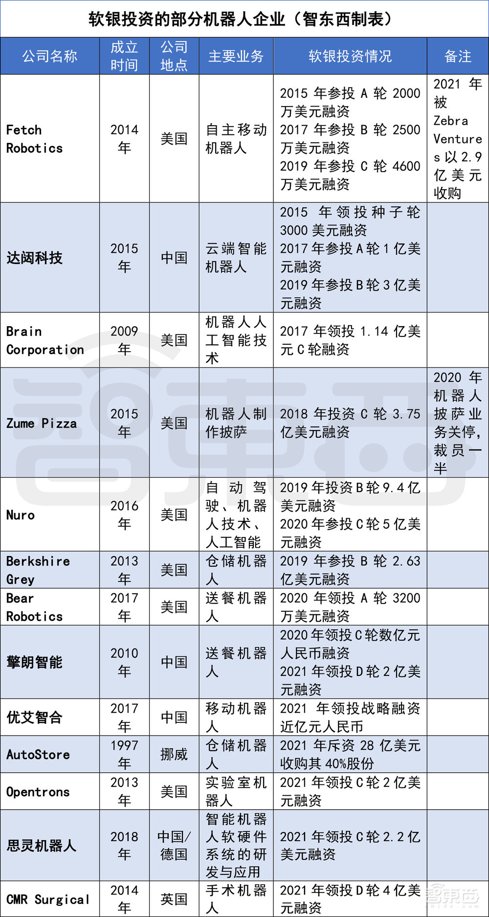 明星机器人一个停产一个贱卖！孙正义的机器人梦不死，狂投18家公司