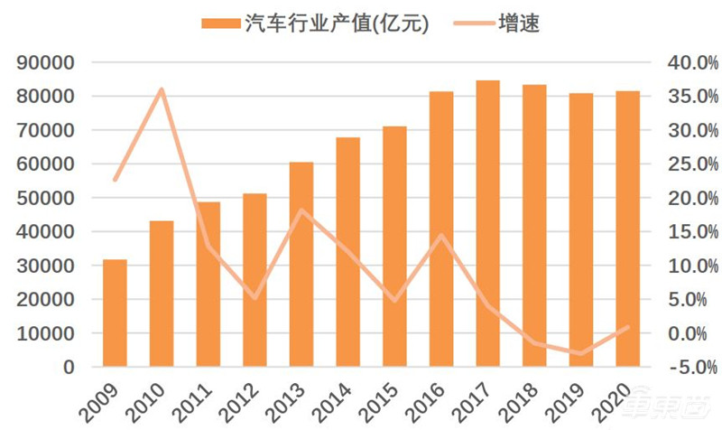 智能电动汽车十年十大预测!老炮/新势力/科技新贵三年内全面开战 | 车东西内参