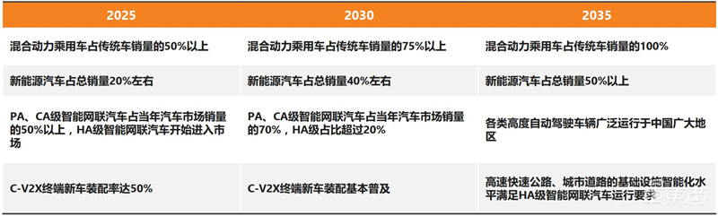 智能电动汽车十年十大预测！老炮/新势力/科技新贵三年内全面开战 | 车东西内参