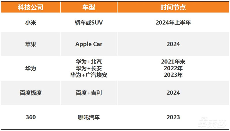 智能电动汽车十年十大预测!老炮/新势力/科技新贵三年内全面开战 | 车东西内参