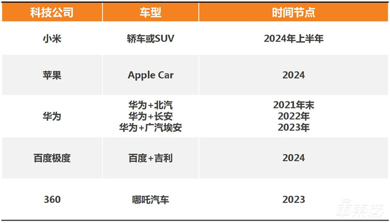 智能电动汽车十年十大预测！老炮/新势力/科技新贵三年内全面开战 | 车东西内参