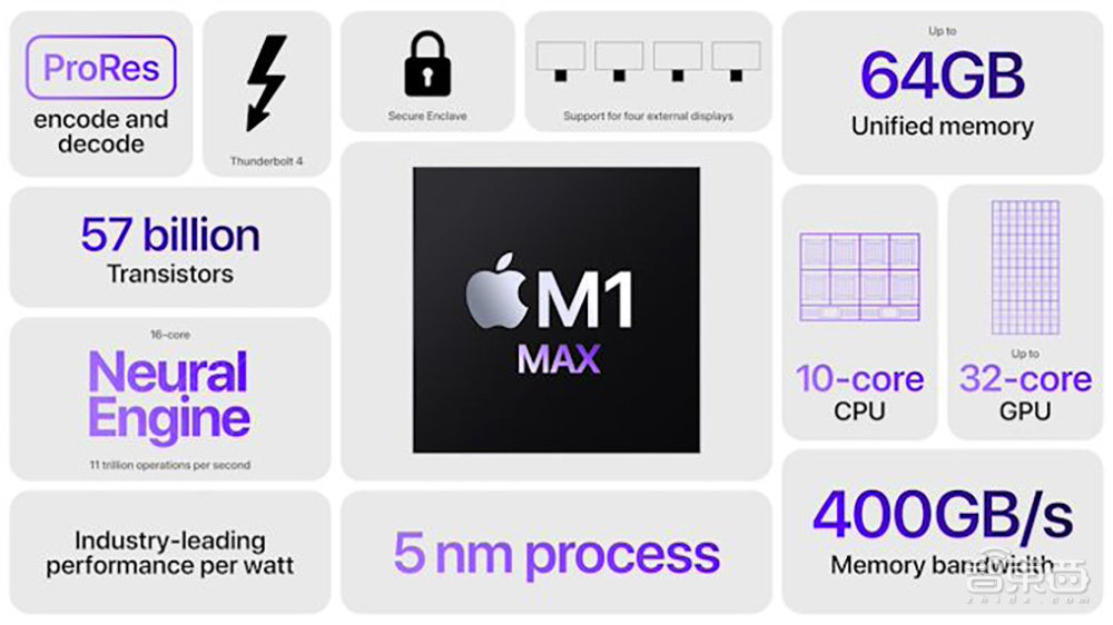 苹果Mac M1 Pro/Max芯片解密，如何打造出性能怪兽？