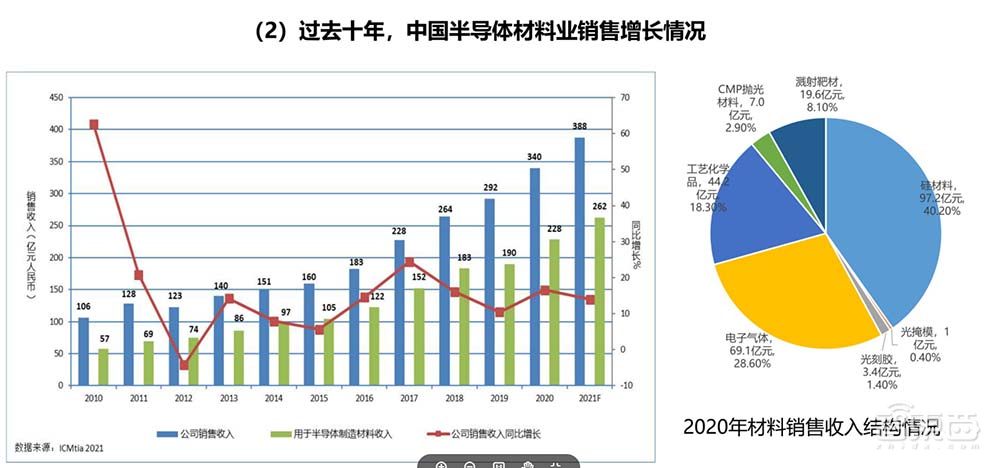 一文看尽IC制造年会干货!13位大佬谈中国芯片制造突围之路