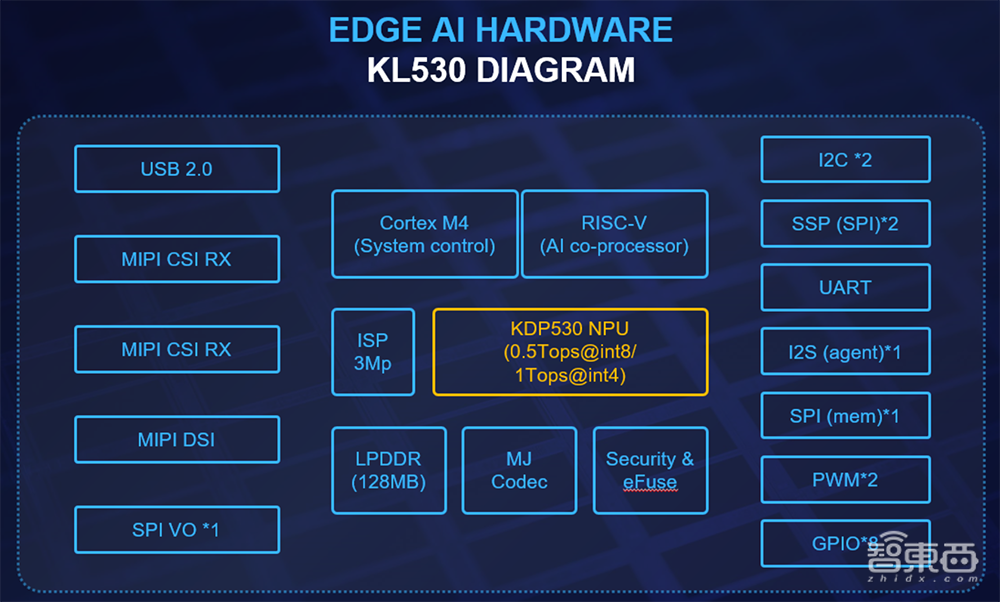 耐能推出首款车规级芯片KL530，基于RISC-V指令集，每瓦算力提升2倍
