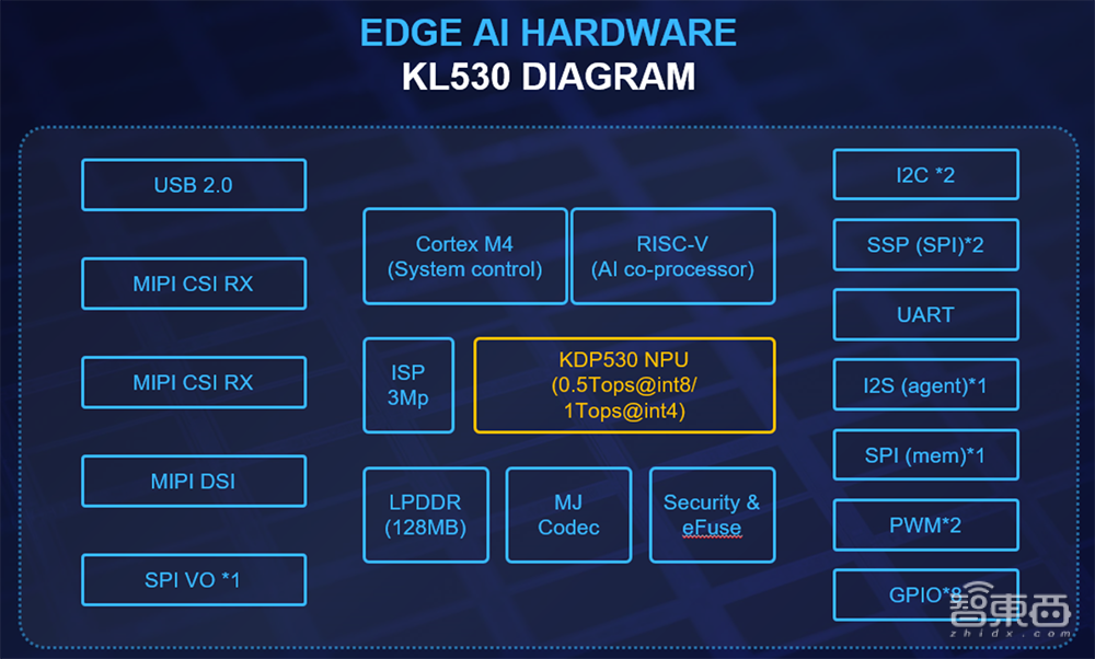 耐能推出首款车规级芯片KL530，基于RISC-V指令集，每瓦算力提升2倍