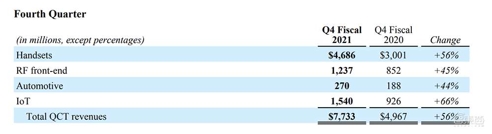 高通2021财年净利润翻一番，Q4手机芯片营收增长56%