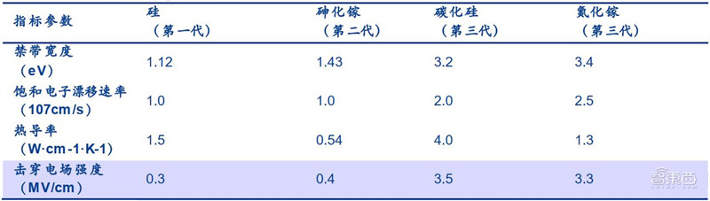 揭秘碳化硅,第三代半导体材料核心,应用七大领域,百亿市场空间 | 智东西内参