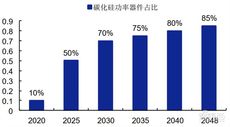揭秘碳化硅,第三代半导体材料核心,应用七大领域,百亿市场空间 | 智东西内参