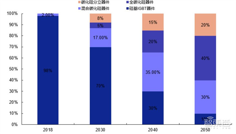 揭秘碳化硅，第三代半导体材料核心，应用七大领域，百亿市场空间 | 智东西内参