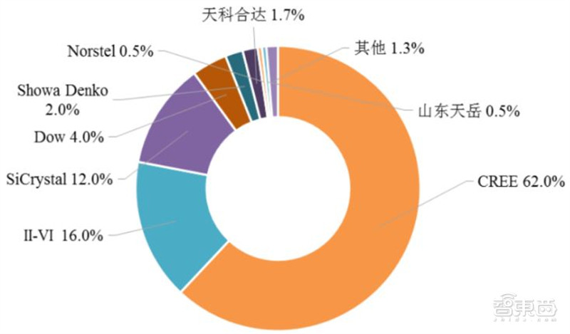 揭秘碳化硅,第三代半导体材料核心,应用七大领域,百亿市场空间 | 智东西内参