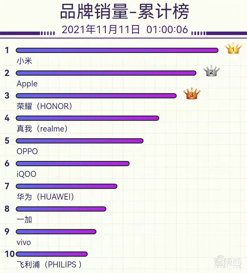 双11销量狂欢背后，手机江湖“小弟们”逆袭上位