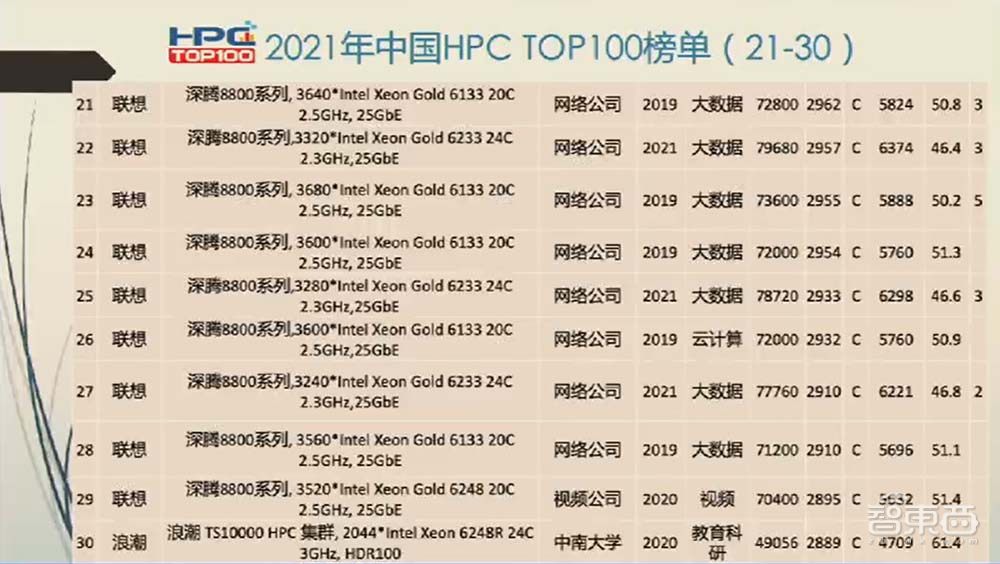 中国HPC计算机TOP100发布，联想霸榜、曙光排名下降