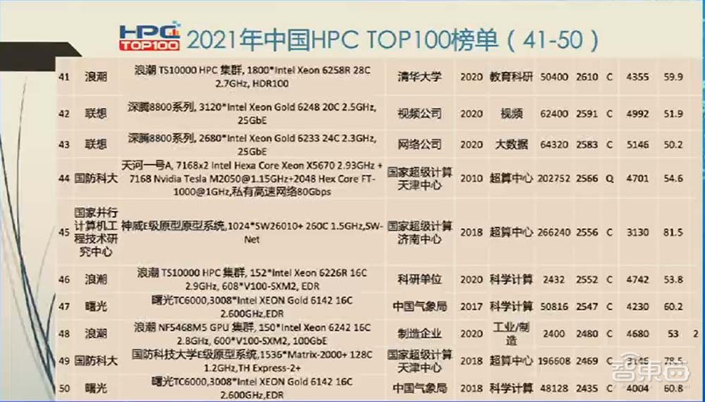 中国HPC计算机TOP100发布，联想霸榜、曙光排名下降