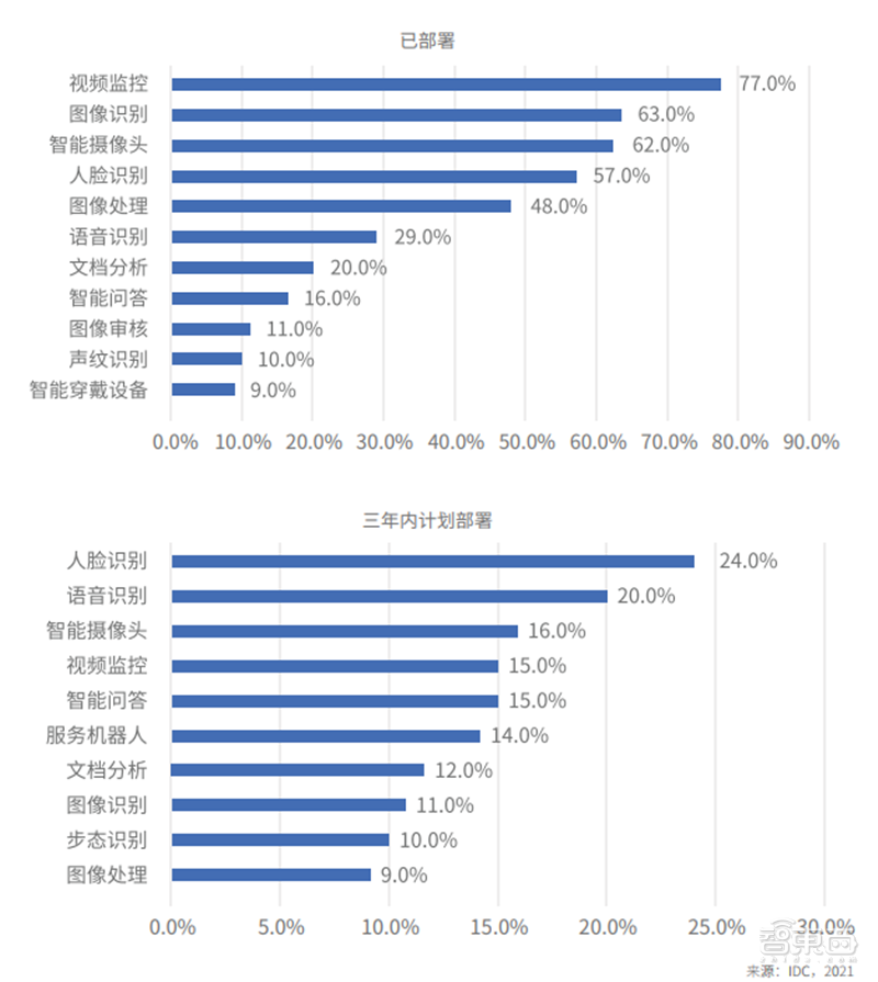 上海只排第五！IDC发布2021-2022中国AI算力报告，推理芯片占比超50% | 智东西内参
