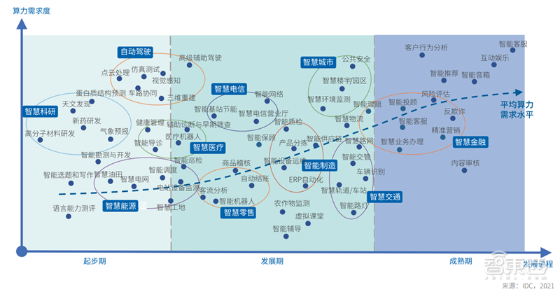 上海只排第五！IDC发布2021-2022中国AI算力报告，推理芯片占比超50% | 智东西内参