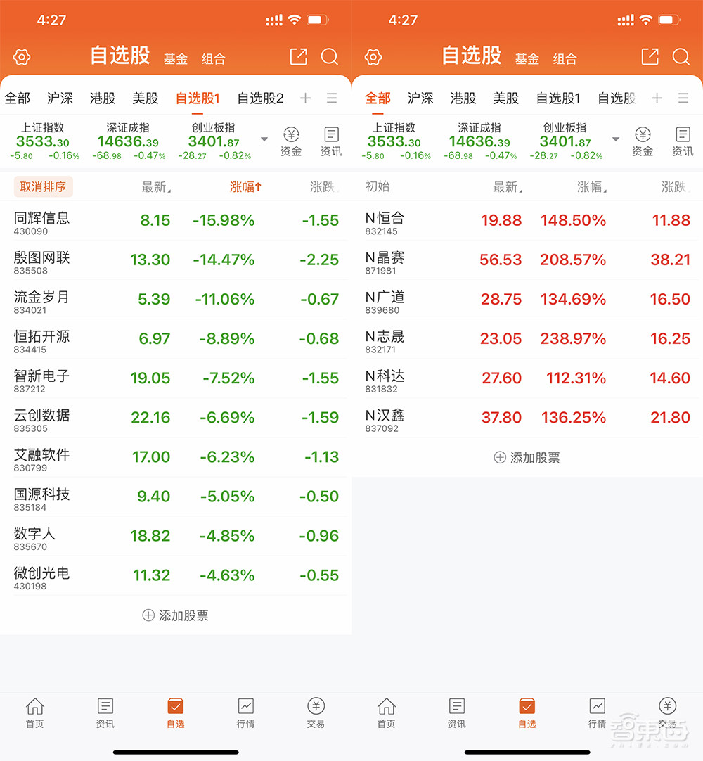 北交所火爆开市,16家硬科技企业率先进场,总市值超272亿元