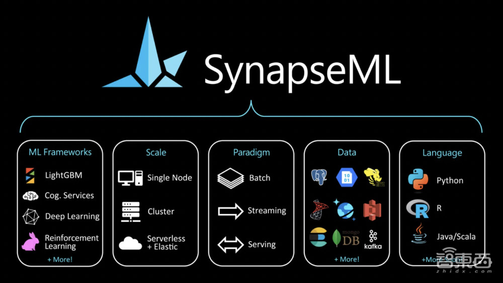 为AI程序员减负！微软开源深度学习库SynapseML，支持可扩展的智能