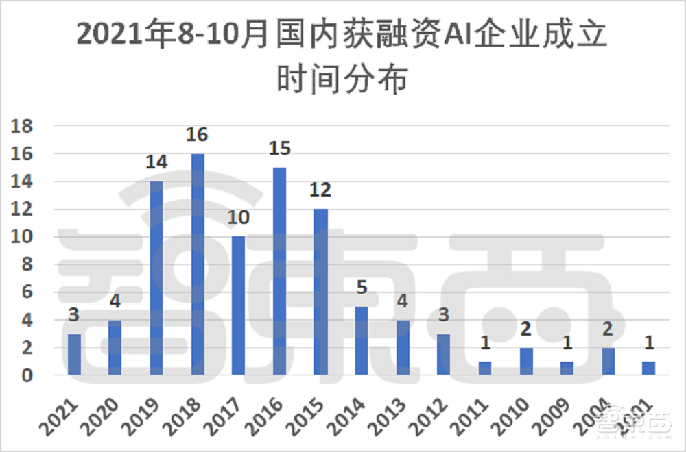 三个月AI融资逾200起!国内AI创业真相调查,四个方向最火
