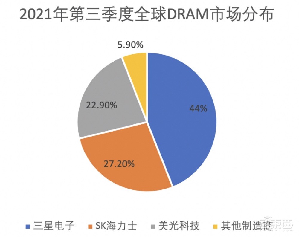 价格大涨41%后首跌！存储芯片要供过于求？三星美光SK海力士调整生产战略