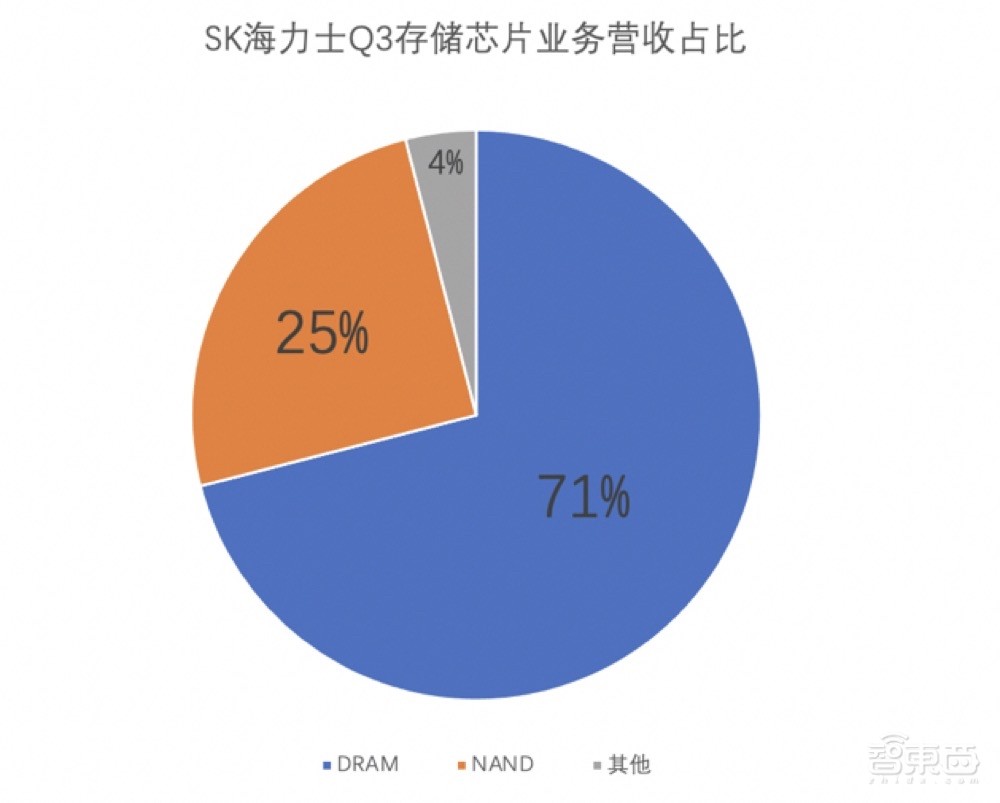 价格大涨41%后首跌！存储芯片要供过于求？三星美光SK海力士调整生产战略