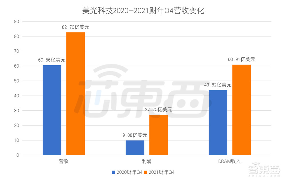 价格大涨41%后首跌！存储芯片要供过于求？三星美光SK海力士调整生产战略
