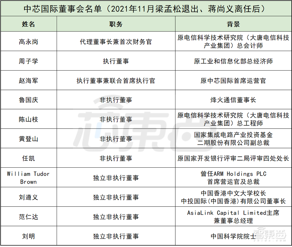 中芯国际的六朝董事长往事