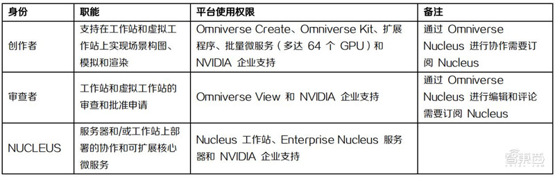 Omniverse再升级，五大关键技术揭秘英伟达的元宇宙布局【附下载】| 智东西内参
