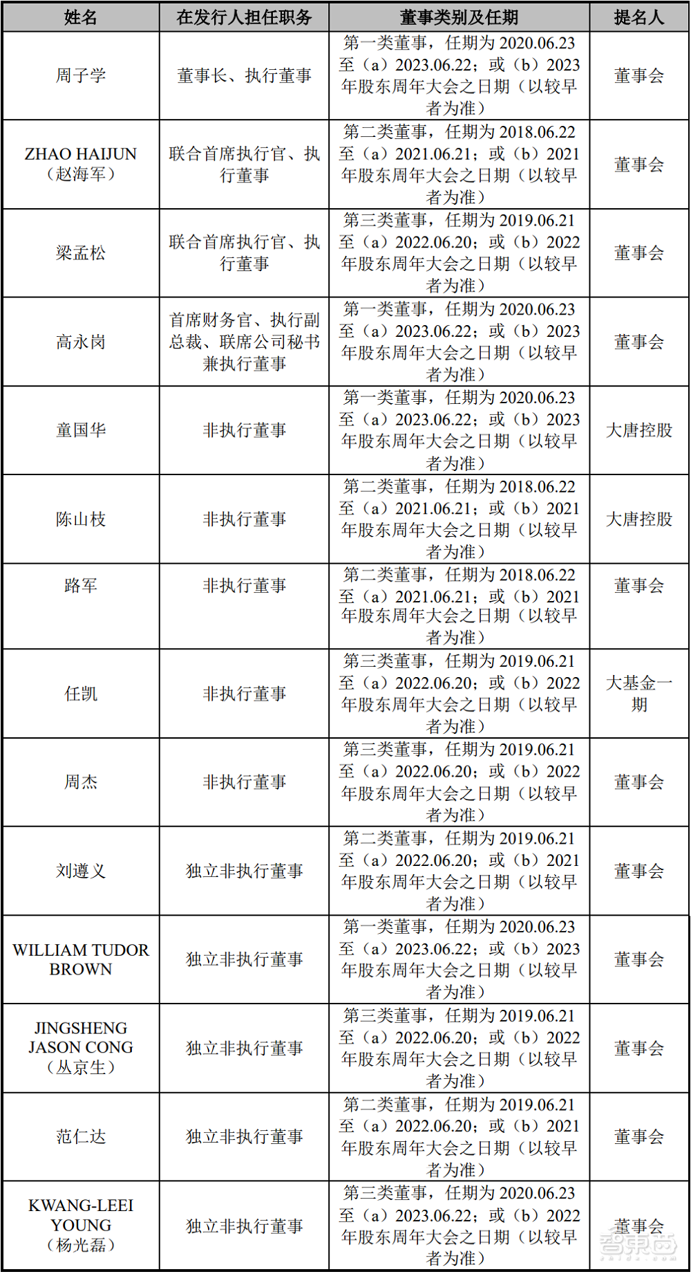 中芯国际的六朝董事长往事