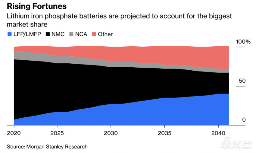 外媒：磷酸铁锂电池再次复兴，中国电池企业走在行业前列