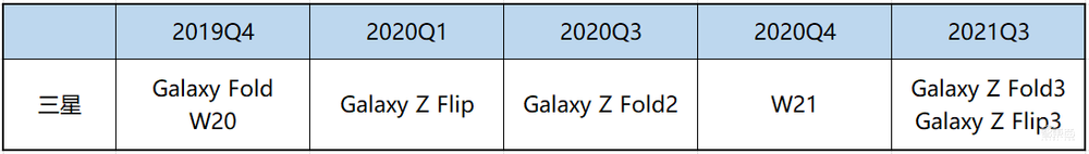 2021年了，折叠屏手机怎么还没火起来？