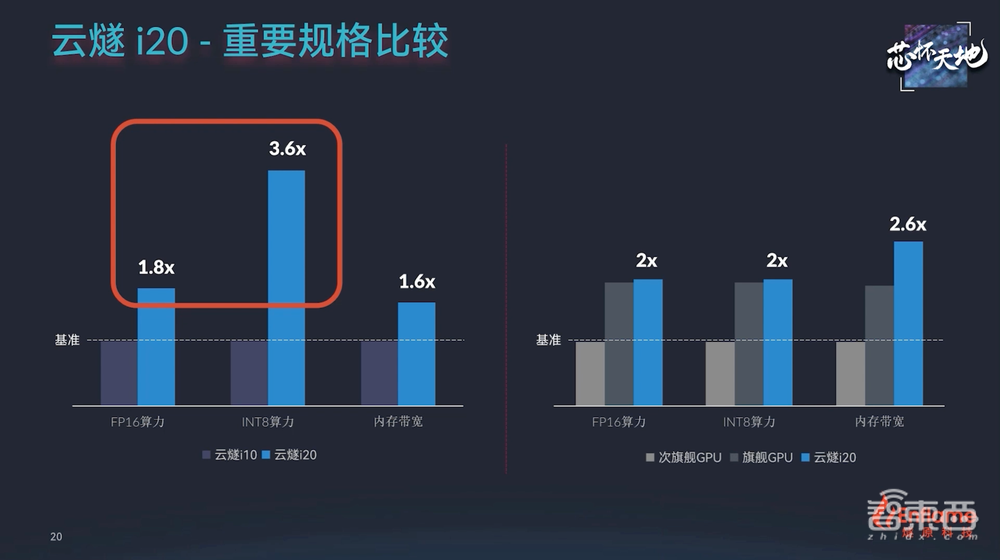 256tops算力 超大存储带宽 燧原第二代云端ai推理卡来了 性能比肩7nm Gpu 智东西