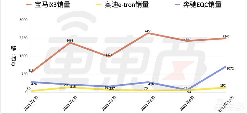 奔驰宝马奥迪,在电动车面前低头了
