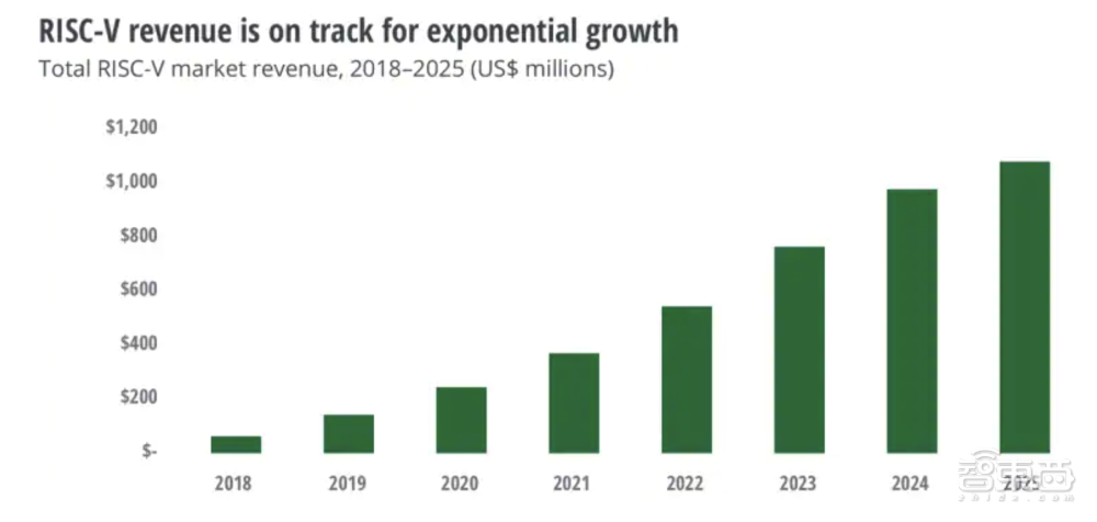 德勤预测RISC-V五年走势：收入连年翻番，汽车市值销量将暴涨
