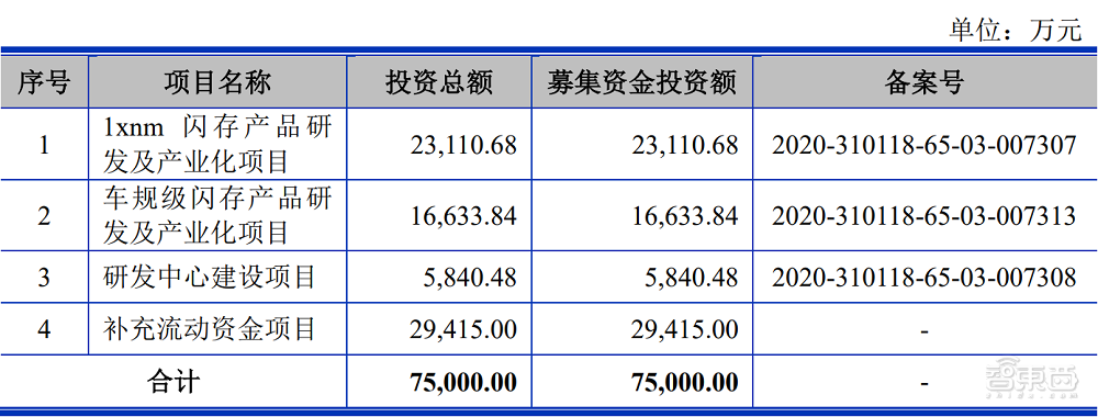 国产存储芯片厂商上市，股价上涨62%，总市值212亿元