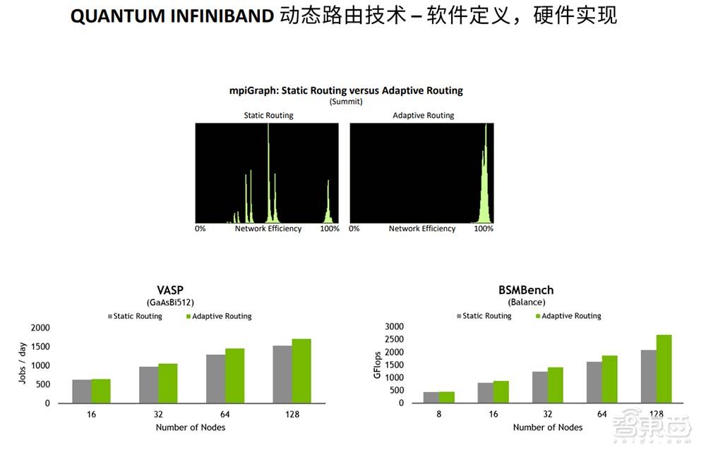 两大新技术打通网络瓶颈，英伟达专家亲述超算云方案