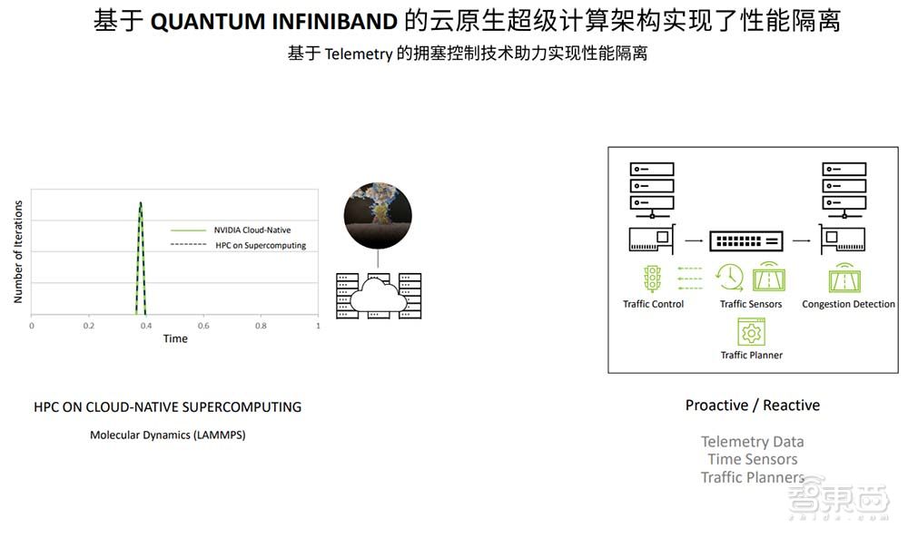 两大新技术打通网络瓶颈，英伟达专家亲述超算云方案