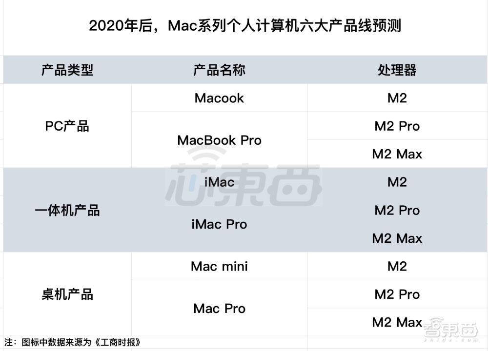 18个月造一块芯，苹果M2芯片在憋什么大招？