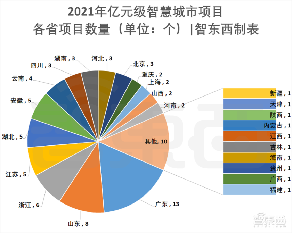 76个智慧城市亿元大单揭秘，谁是最大赢家？