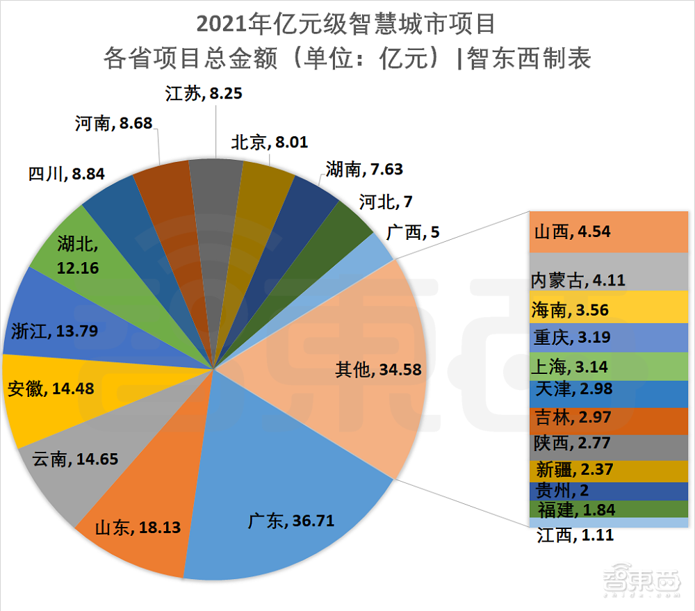 76个智慧城市亿元大单揭秘，谁是最大赢家？