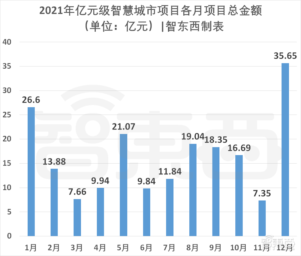 76个智慧城市亿元大单揭秘，谁是最大赢家？