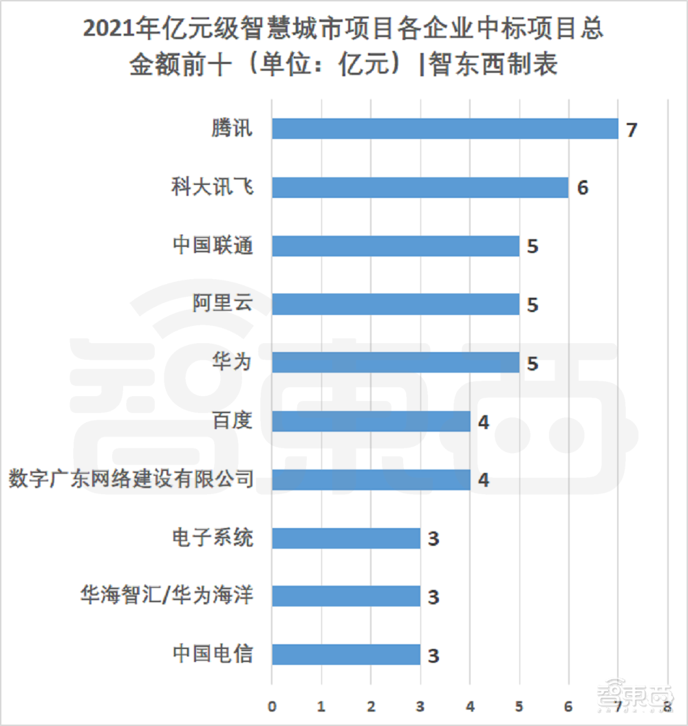 76个智慧城市亿元大单揭秘，谁是最大赢家？